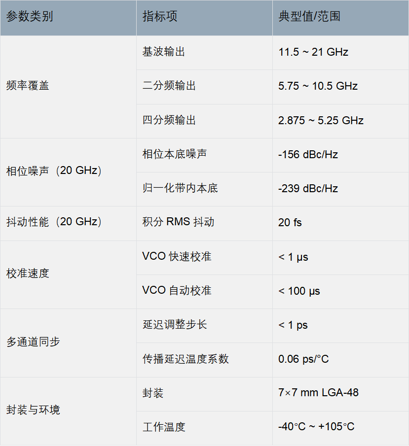 ADF4382A Specifications Table