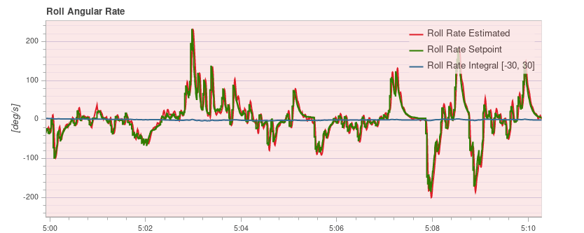 Roll rate tracking β well-tuned PID showing near-perfect desired vs actual curve overlap