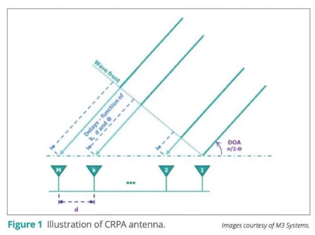 Vampire drone CRPA antenna 7
