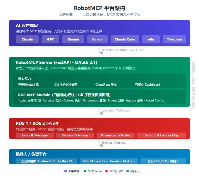 RobotMCP平台架构