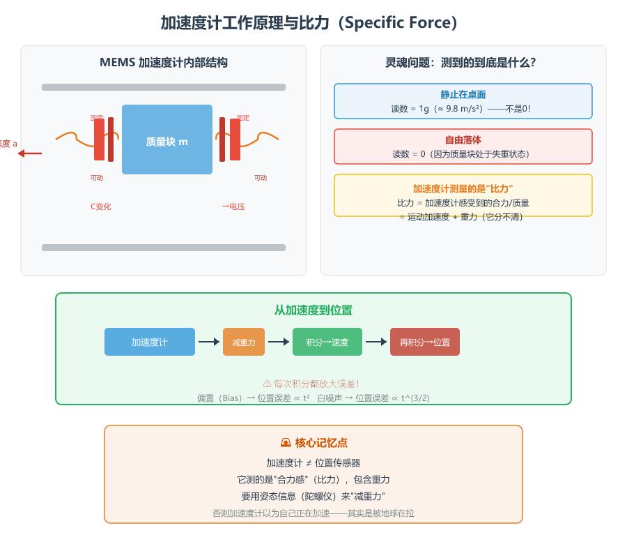 加速度计工作原理