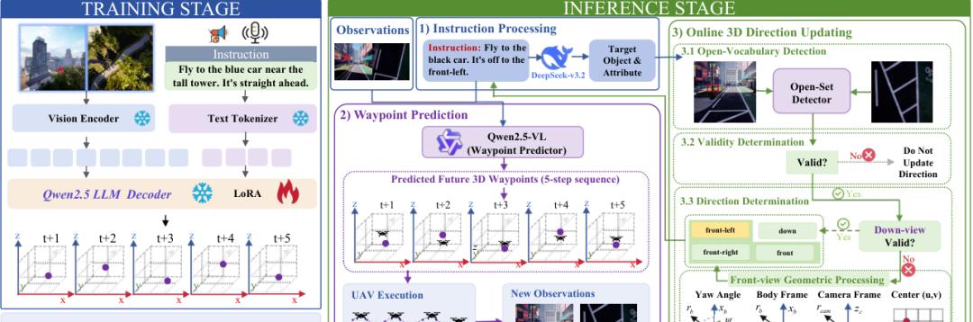 3DG-VLN framework