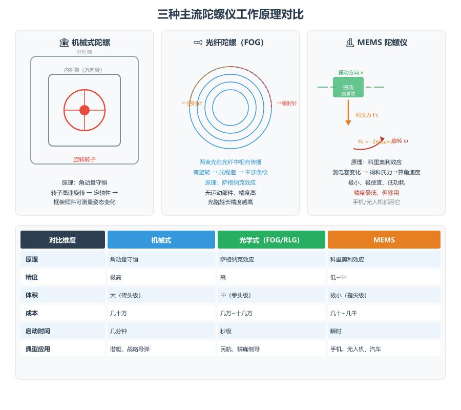 三种陀螺仪对比