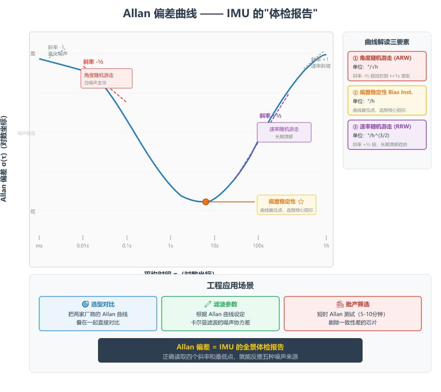 Allan方差曲线解读
