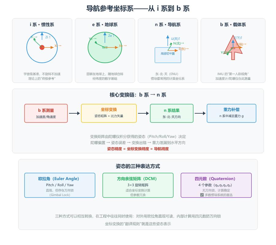 坐标系变换链