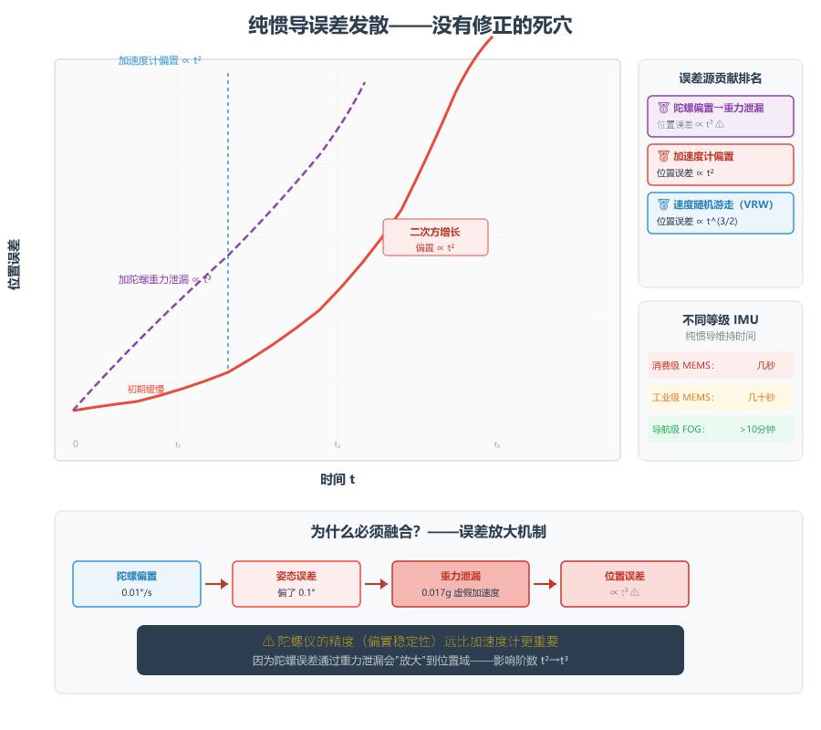 纯惯导误差发散曲线