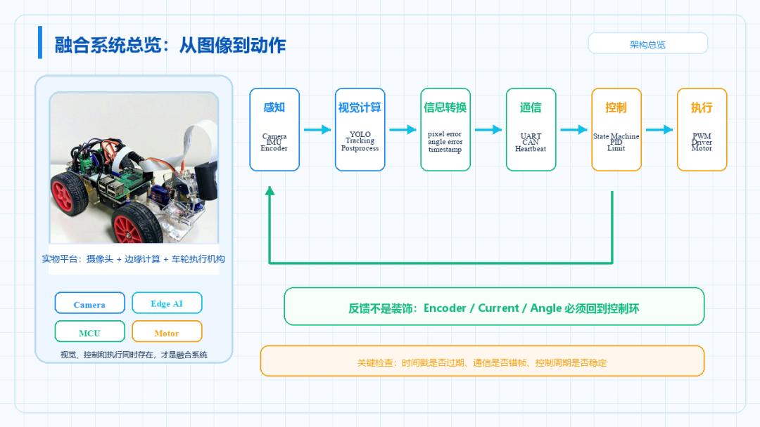 Fusion system architecture diagram