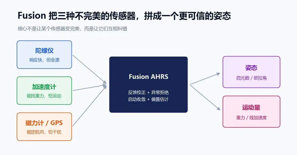 Fusion 将陀螺仪、加速度计和磁力计融合为姿态与运动量