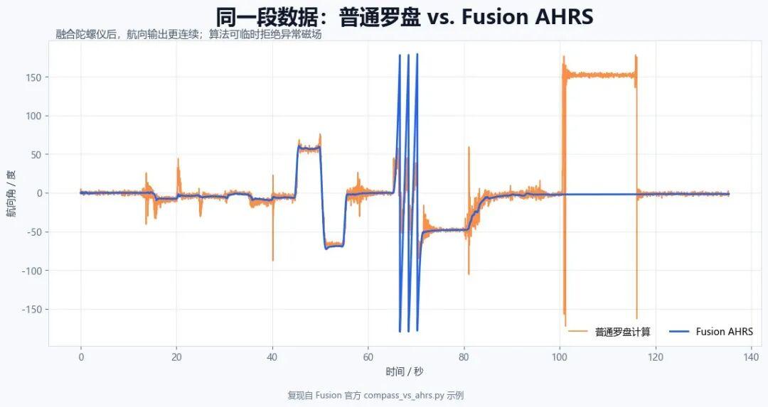 Fusion AHRS 与普通罗盘航向结果对比