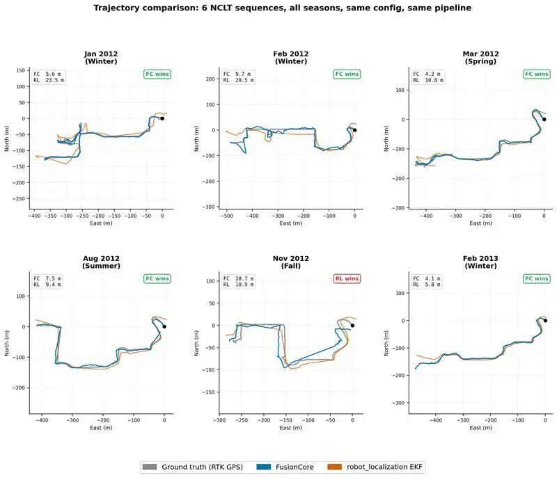 不同季节NCLT序列中的轨迹对比