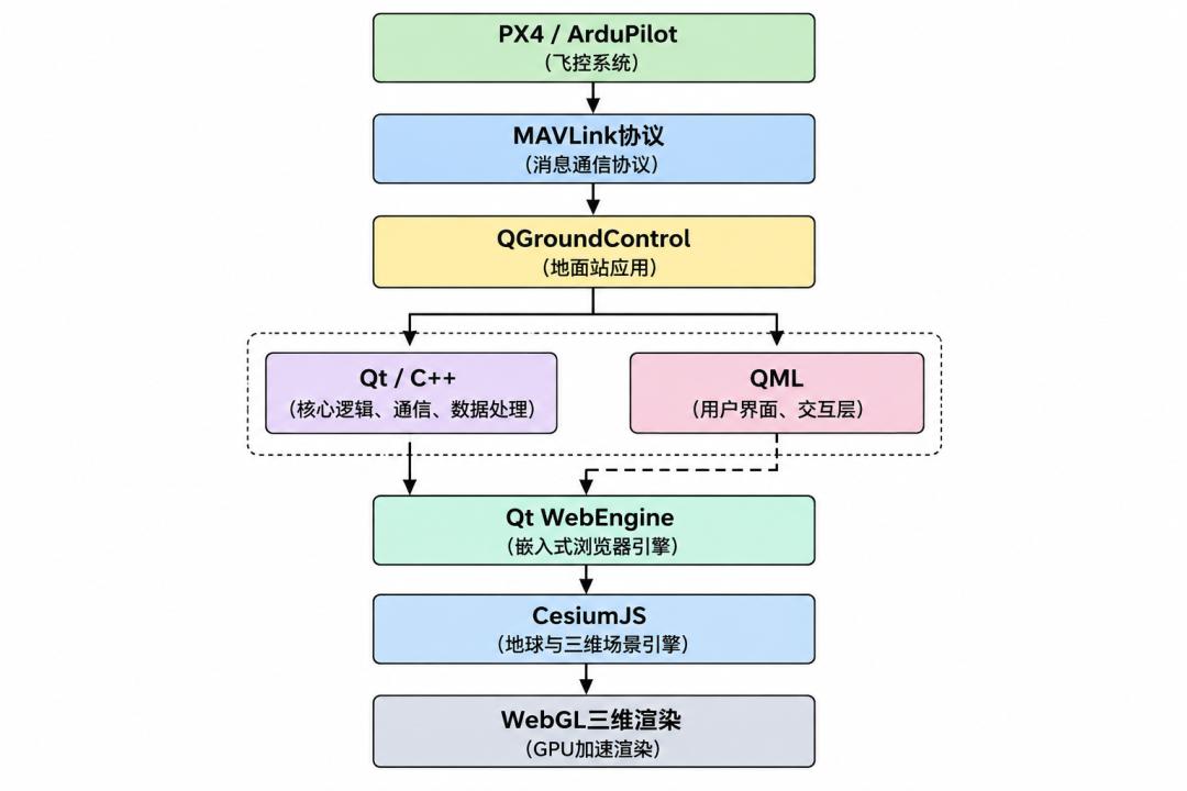 QGroundControl Cesium integration architecture and data flow diagram