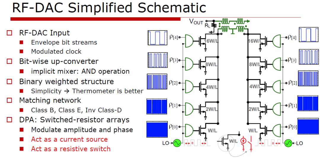 AM-AM and AM-PM distortion corrected by digital predistortion DPD