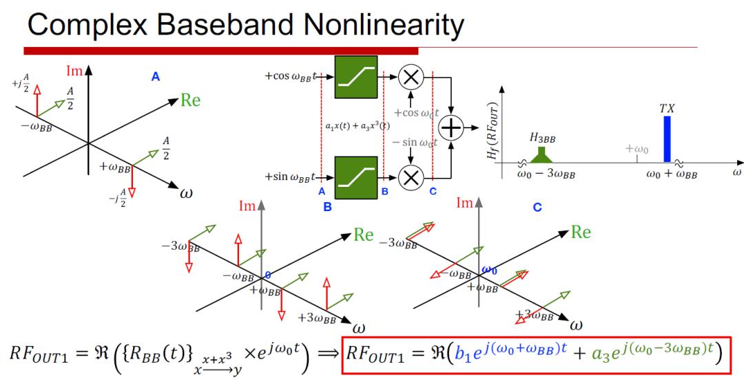 Transmitter efficiency, bandwidth and linearity tradeoff comparison