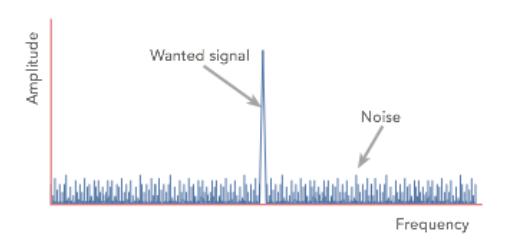 Spectrum diagram showing a wanted signal peak standing above the noise floor