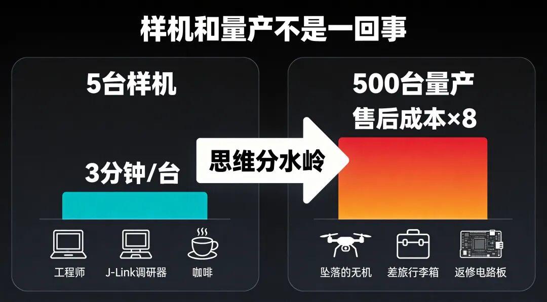 Mass-production flashing and OTA workflow for industrial flight controllers