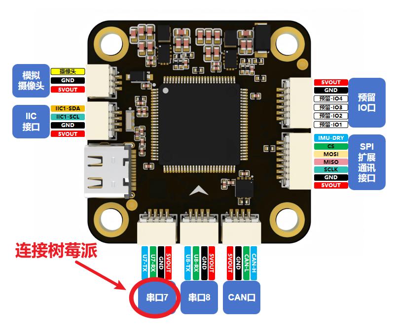 Serial7 UART7 selected on the flight controller for the Raspberry Pi link