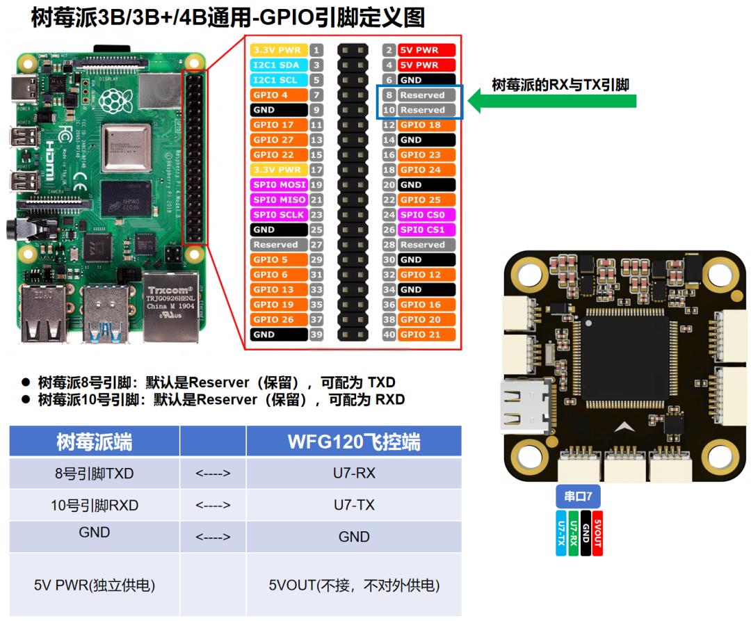 Crossover UART wiring between the flight controller and Raspberry Pi GPIO