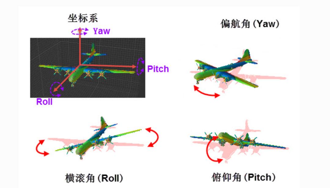 Body frame axes and the roll, pitch and yaw rotations illustrated on an aircraft model