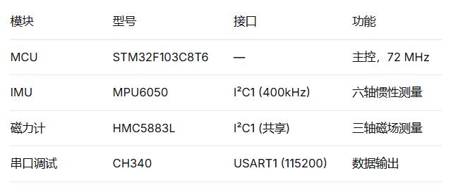 Table of hardware modules: STM32F103C8T6 MCU, MPU6050 IMU, HMC5883L magnetometer and CH340 serial bridge