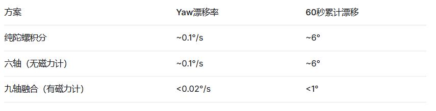 Table comparing yaw drift for six-axis and nine-axis fusion over 60 seconds