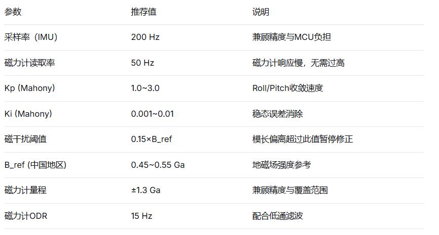 Table of recommended nine-axis fusion parameters including sample rates and Mahony gains
