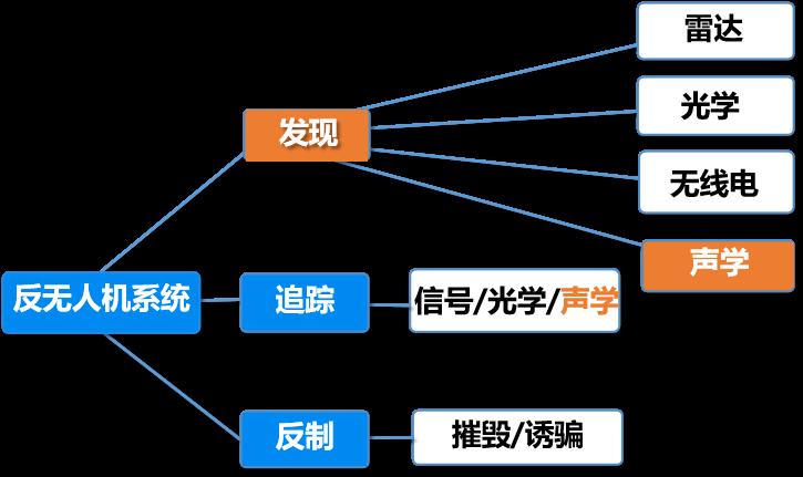 Counter-UAS system flowchart branching into detection, tracking and defeat, with radar, optical, RF and acoustic sensors