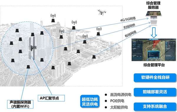 Network topology of acoustic sensors, an edge node and a management platform, with power and backhaul options
