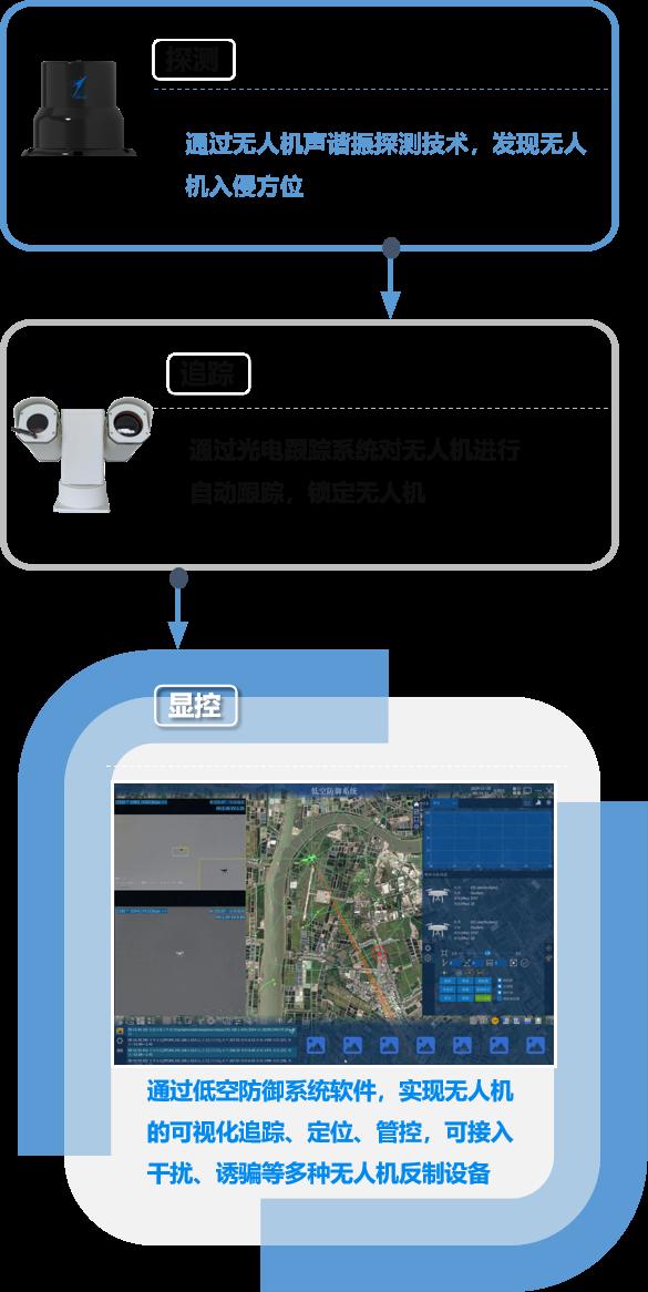 Three-step flow from acoustic detection through optical verification to continuous tracking