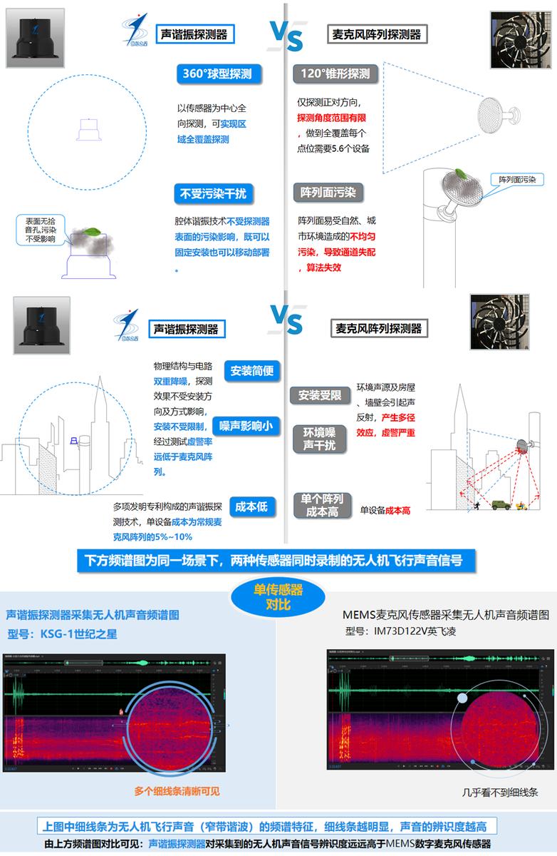 Side-by-side comparison chart of microphone array versus acoustic resonance detection
