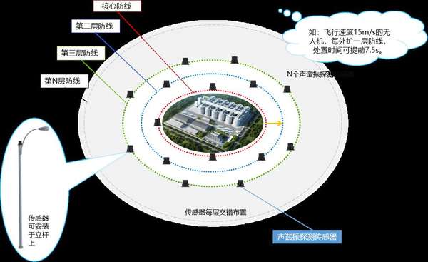 Concentric-ring deployment diagram showing sensor spacing and the number of units per defensive layer