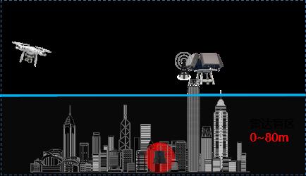 City skyline diagram marking the 0-80 m altitude band where radar cannot see low-flying drones