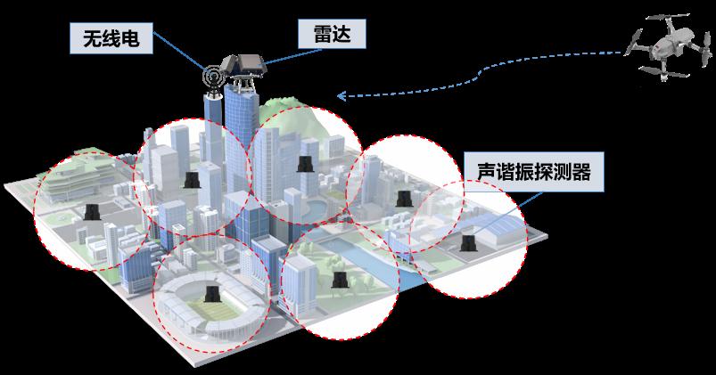 Isometric city diagram showing radar, RF and acoustic sensors covering a district from different vantage points