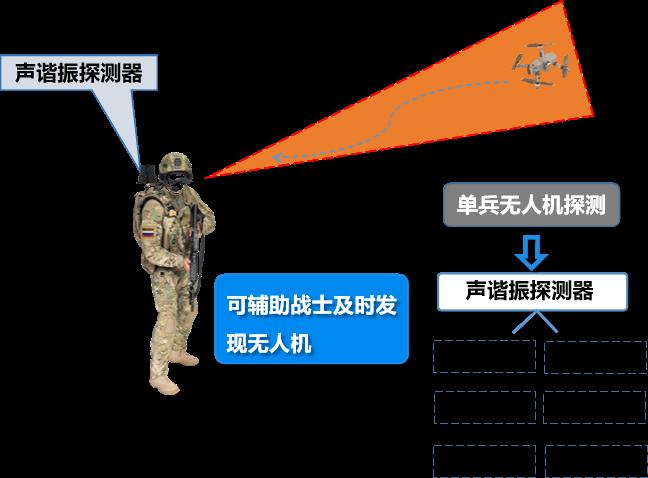 Soldier carrying a portable acoustic detector with a detection cone aimed at an approaching quadcopter