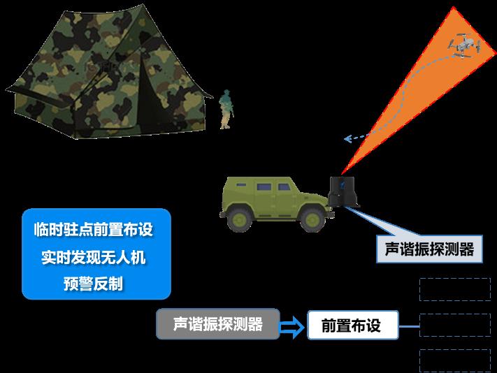 Mobile outpost with a tripod-mounted acoustic detector and a vehicle-mounted unit watching for drones