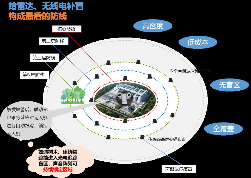 Layered defence diagram with radar, RF and acoustic sensors forming concentric rings around a protected site