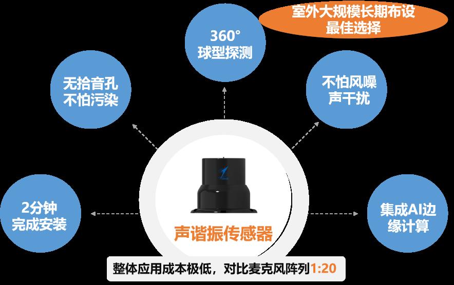 Six callouts around an acoustic resonance sensor: 360-degree coverage, no pickup hole, wind immunity, edge AI, 2-minute install, 1:20 cost ratio
