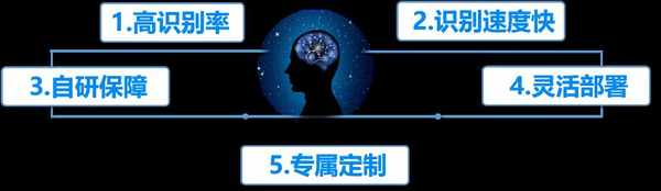 Five feature chips for the acoustic AI: high recognition rate, fast recognition, in-house algorithm, flexible deployment, custom training