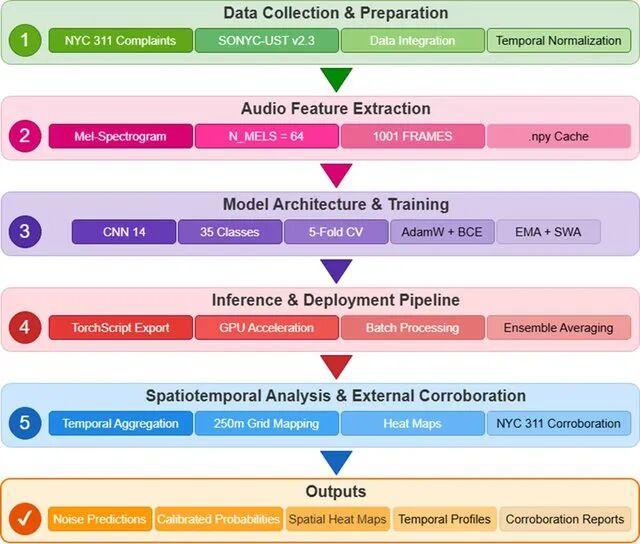 End-to-end deep learning pipeline for urban noise monitoring, from data collection through feature extraction and model training to spatial analysis and outputs