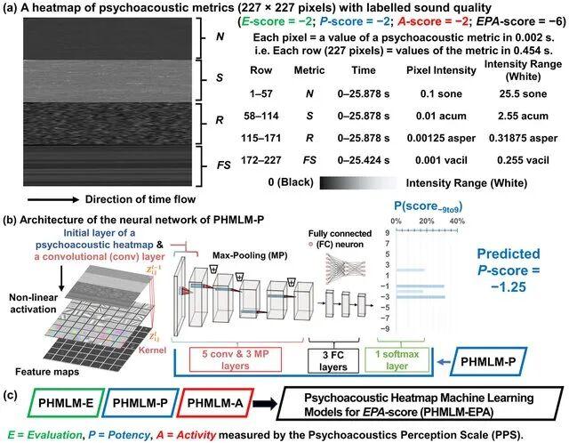 Psychoacoustic heatmap construction: a 227 by 227 pixel map of loudness, sharpness, roughness and fluctuation strength feeding a convolutional network