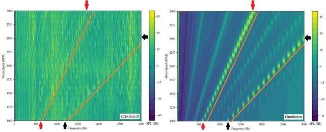 Experimental and FEA-simulated motor noise waterfall plots shown side by side, with matching harmonic ridges