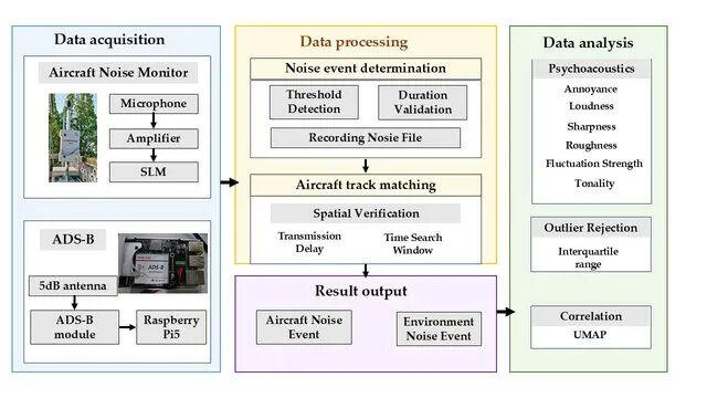 Airport noise monitoring framework covering data acquisition, noise event identification, aircraft trajectory matching and psychoacoustic feature extraction