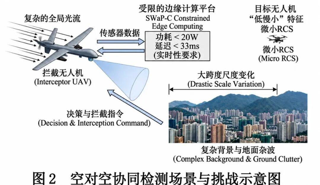 Air-to-air cooperative detection scenario diagram showing interceptor UAV sensors, under 20 W edge compute and a low-slow-small target