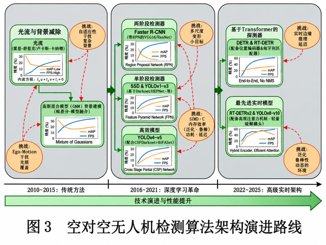 Timeline of air-to-air UAV detection architectures from traditional vision in 2010-2015 to multimodal fusion in 2022-2025