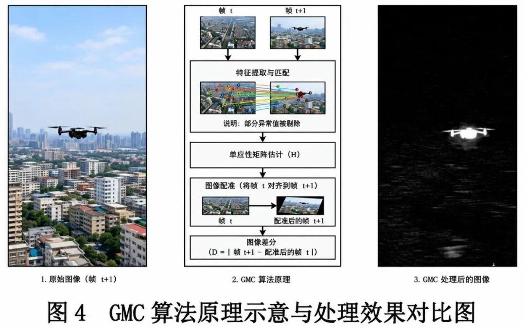Global motion compensation comparison: original frame, GMC motion compensation and the compensated result