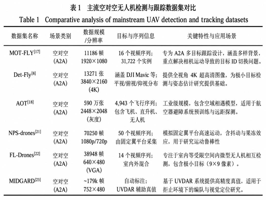 Table comparing mainstream air-to-air UAV detection and tracking datasets including MOT-FLY, Det-Fly, AOT, NPS-drones, FL-Drones and MIDGARD