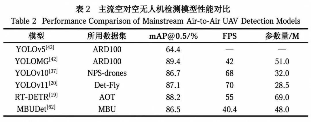 Table comparing air-to-air UAV detection model performance for YOLOv5, YOLOMG, YOLOv10, YOLOv11, RT-DETR and MBUDet