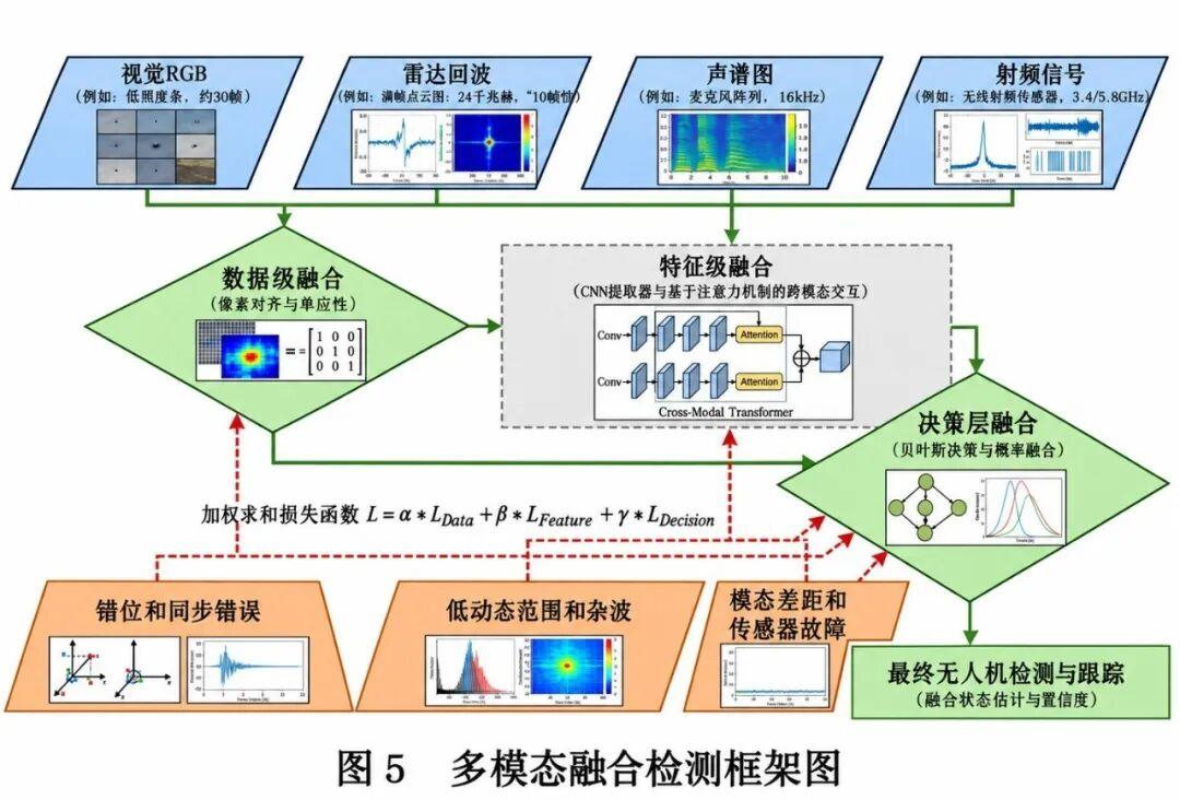 Multimodal fusion detection framework diagram combining visible, infrared and acoustic sensing with decision-level fusion