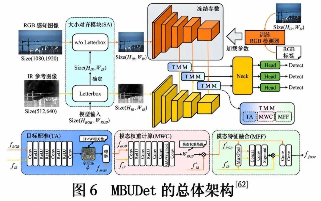 Overall architecture diagram of the MBUDet multimodal detection model with offset learning and dynamic modality weights