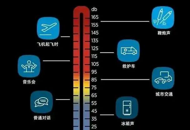 Relationship between sound intensity in watts and loudness expressed in decibels