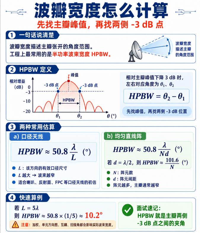 Parabolic dish gain increasing with aperture diameter relative to the operating wavelength